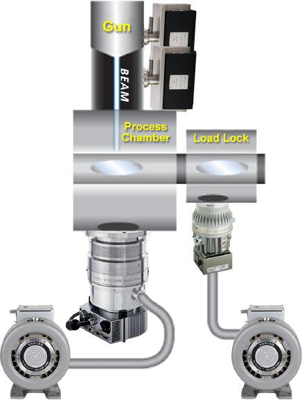Scroll pumps are part of a total Varian Vacuum Technologies dry product offering, including turbo pumps and ion pumps.