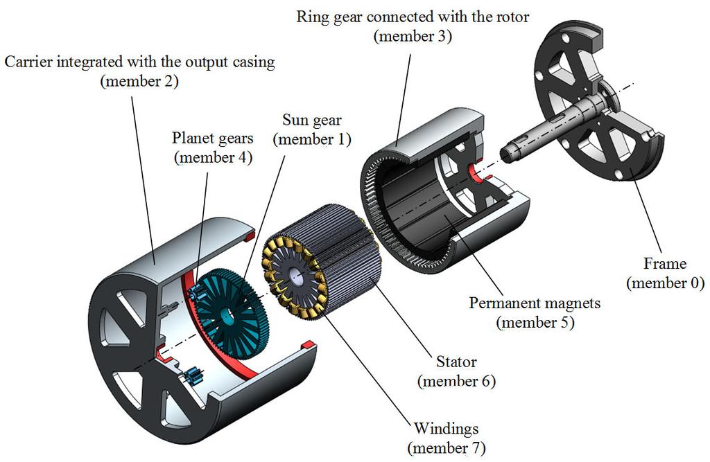 design is the external gear-teeth of the sun gear merged with the pole shoes of the stator, as shown in Fig. 2.