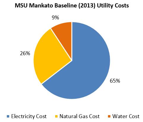 Campus Baseline Energy & Water Use 2013 Electricity Natural Gas Water Campus Month kwh kw Cost Therms Cost CCF Sewer ($) Water ($) Total ($) Total Jan-13 2,345,303 5,206 $ 171,676 330,609 $ 142,354