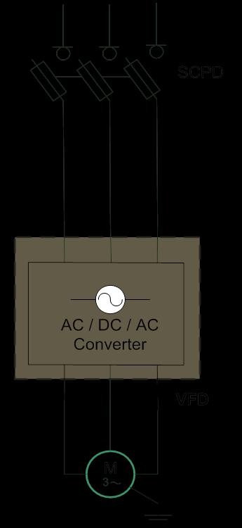 How does an AC Drive work? VFD (AC Drive) A VFD converts AC line voltage to DC voltage and then inverts it back to a pulsed DC whose RMS value simulates an AC voltage.