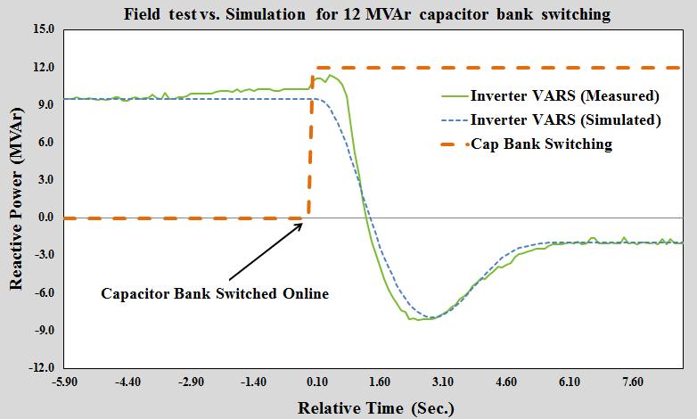 Plant-level Validation Example This example is for a large PV plant (>100MW) A 12 MVAR 34.