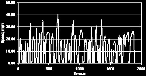 Figure 1. Manhattan Driving Cycle (duration 1089 sec, Maximum speed 25.4 mph, average speed 6.8 mph) Figure 2.