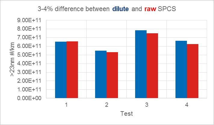 12 CVS (dilute) and Raw >23nm PN sampling appear sufficiently similar to be considered equivalent Non-GPF sampling Non-GPF sampling Comparison of raw and dilute SPCS systems indicates