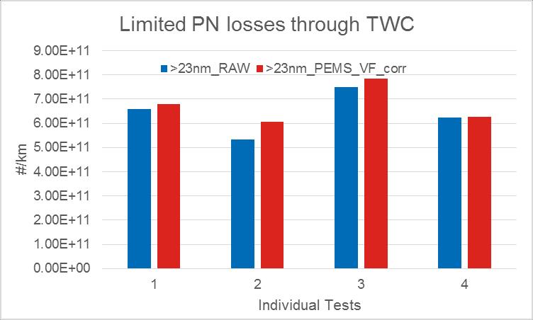 14 The Three-Way Catalyst (TWC) is not a major source of particle removal or loss non-gpf sampling Equating non-gpf measurements from the raw SPCS (pre- TWC) with the