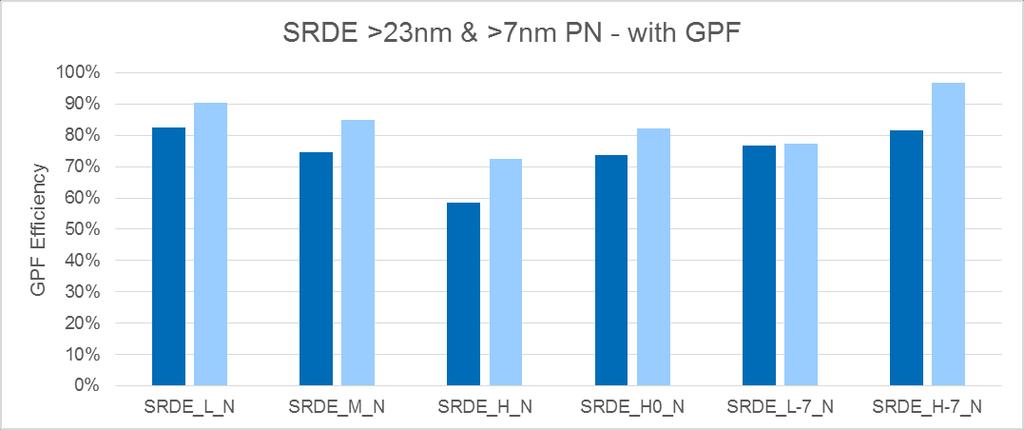 17 GPF efficiencies for >23nm particles range from ~60% to ~80%, but are exceeded by >7nm efficiencies (70% to >90%) >7nm >23nm SRDE_L SRDE_M SRDE_H SRDE_H0