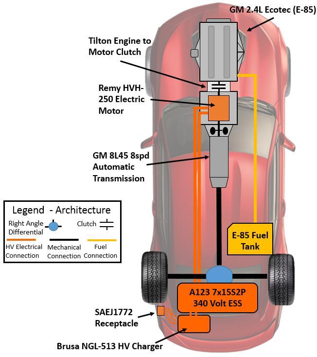 Parallel Hybrid P2 architecture Plug-in battery E85 flex-fuel engine 8 speed transmission Operating modes Electric
