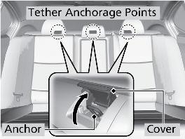 SAFETY INFORMATION 1. Locate the appropriate tether anchorage point and lift the cover. 2.
