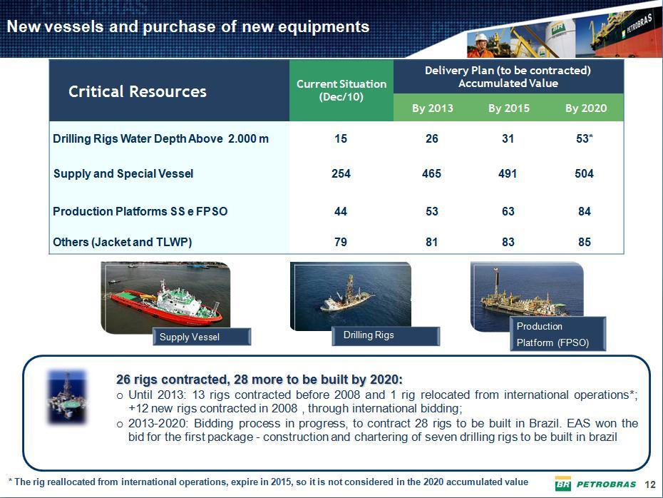 Petrobras strategic plan Source: