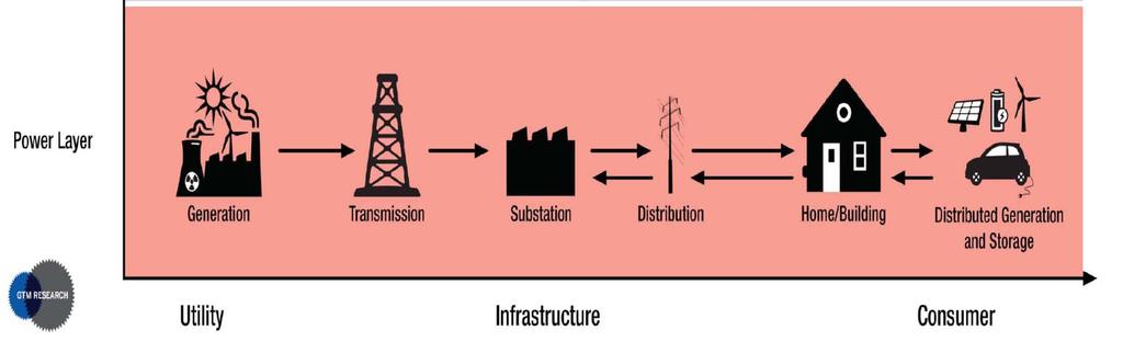 Smart Grid Implementation Scenarios End User Energy Management Renewables, Distributed Generation