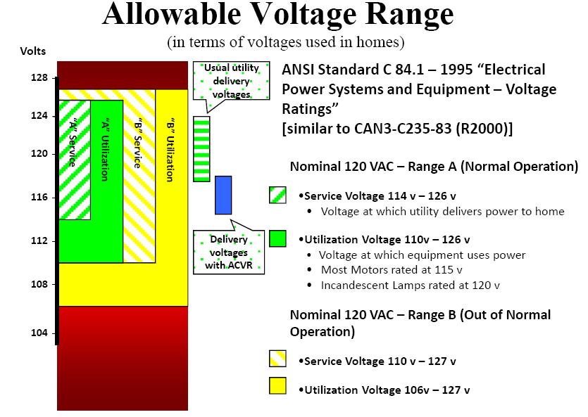 Distribution Voltage Optimization Major Trend: Many electrical utilities are implementing Conservation Voltage Reduction for demand and energy reduction ANSI standards have some flexibility in the