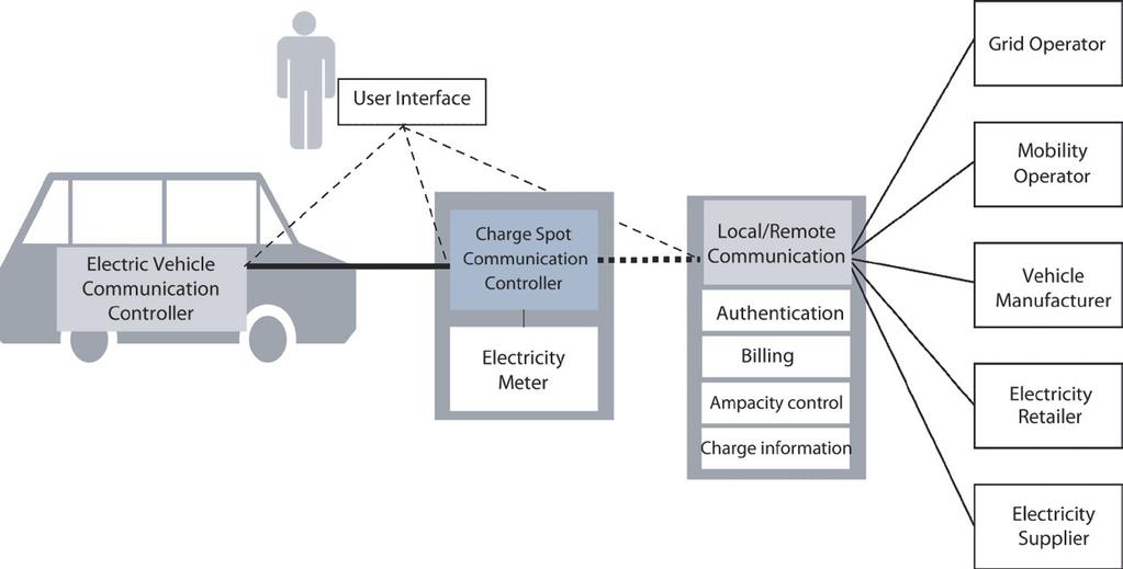 P. Van den Bossche et al.: Trends and Development Status of IEC Global Electric Vehicle Standards Vehicle Control example is the use of power-line communication.