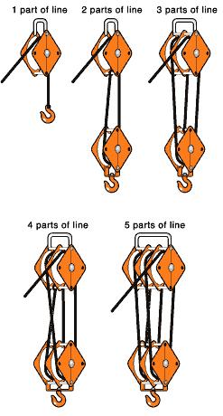 LIFTING WITH MULTI-PART LINE How To Calculate Line Parts Number of Parts of Line Ratio for Bronze Bushed Sheaves