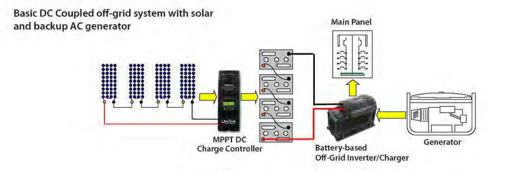 Two system designs allow for backing-up the grid