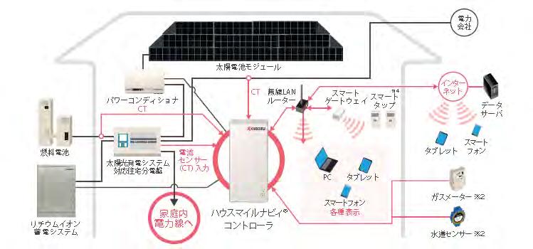 Today Kyocera is deploying units in Japan as we speak - the value to Home owners is fantastic Utility PV Modules Internet Inverter LAN Router Smart Gateway