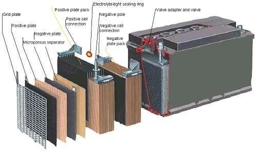 Lead-Acid batteries consist of two electrodes: Lead and leaddioxide immersed in sulfuric acid.