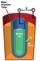 Sodium-sulfur (NaS) batteries use