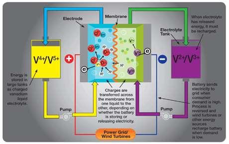 Flow batteries use liquid electrolytes with fixed cells to store and regenerate power.