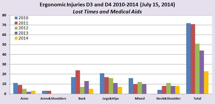 Chart 2: Ergonomic Injuries in D3 and D4 (2010 2014) July 15, 2014 Compressed Natural Gas (CNG) Vehicles vs.