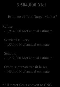 Total Target Market* Refuse - 1,934,000 Mcf annual estimate Service\Delivery - 155,000 Mcf annual estimate Schools