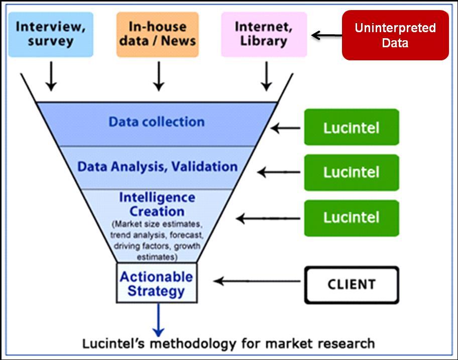 Research Methodology: Lucintel has been closely tracking and conducting research on and for the composites and other segments since 1998.