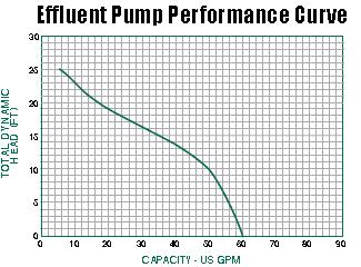 Plot this design point on the pump curve. It must be below (to the left of the curve). See the example on the next page.
