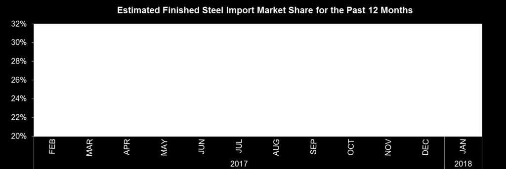 Below are charts on estimated steel import market share in recent months and on finished steel imports from offshore by country. BY COUNTRY OF ORIGIN Jan. Dec. % incr. (1 mo.) (1 mo.) % incr. % incr. COUNTRY 2018 2017 Jan.