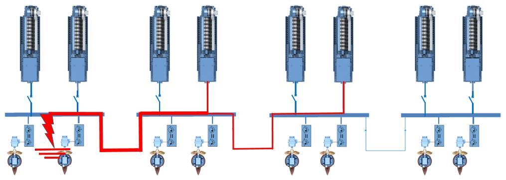 Figure 6 Short circuit event in closed bustie systems Traditional overcurrent based protections are therefore not suitable to locate and isolate the fault, since they will all be triggered by the