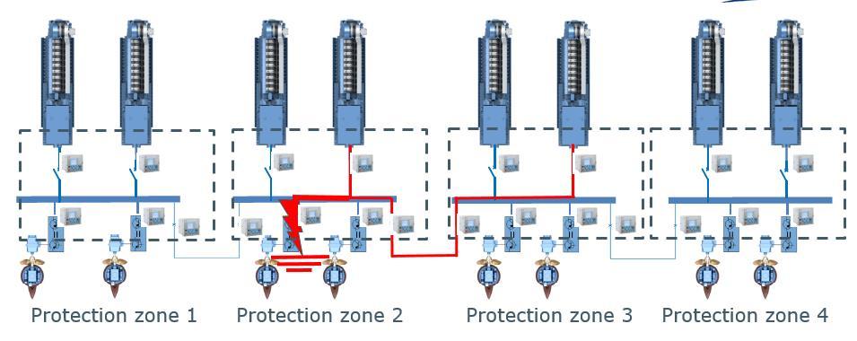 Protection zone 2 and Protection zone 3 are actively tested during the live short circuit test.