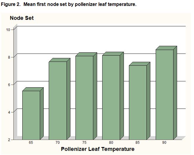 Mean first node set by seedless leaf temperature is shown in Figure 1. Crown set was earlier when leaf temperatures were below 75 F.