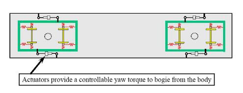 3.1 Secondary Yaw Control (SYC) Fig.