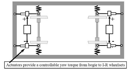 actuators with longitudinal series stiffness equal to that for the passive vehicle so as to ensure dynamic stability, but the two actuators lengths are altered at low frequencies during curving so as