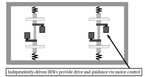 3.4 Driven Independently-Rotating Wheelset (DIRW) Fig 5 Modal control scheme for AIRW Fig.