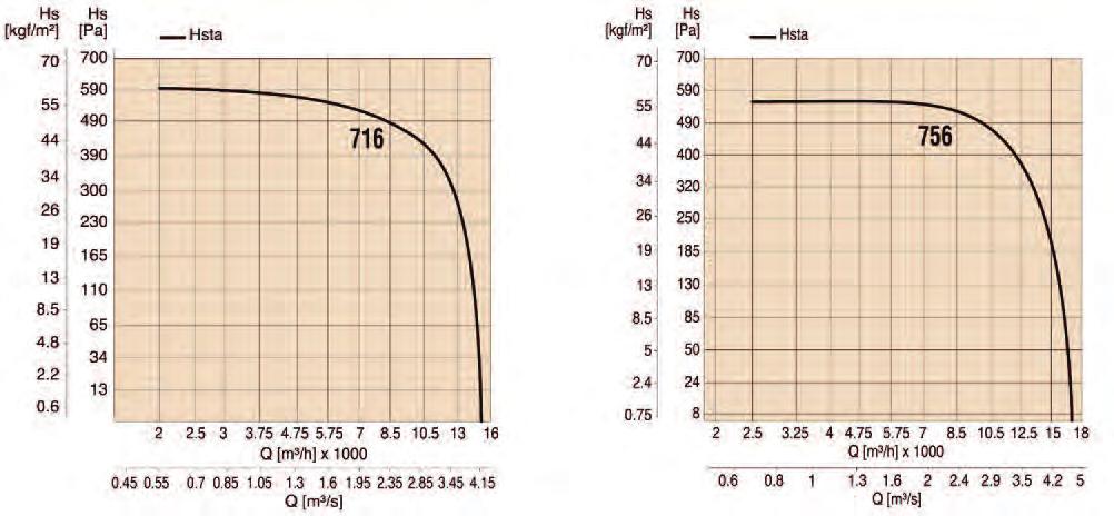 22 Kg/m 3 : sound pressure level measured at 6 m Phase Poles IP/CL Amps CRHT566 T 6 0.55 1.