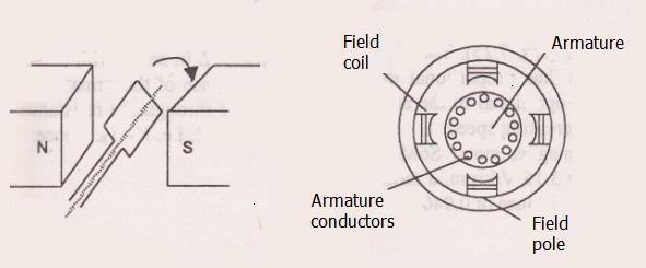 The electromagnet is formed by current carrying conductors (copper wires), which are wound around the iron core (rotor). The wound wire is called armature coil or armature winding.