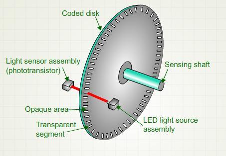 pulses determines the position of the disk and the number of pulses per second measures the velocity of the disk.