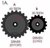 There are a range of mechanisms which use gears to transmit motion, change direction of motion or change force.