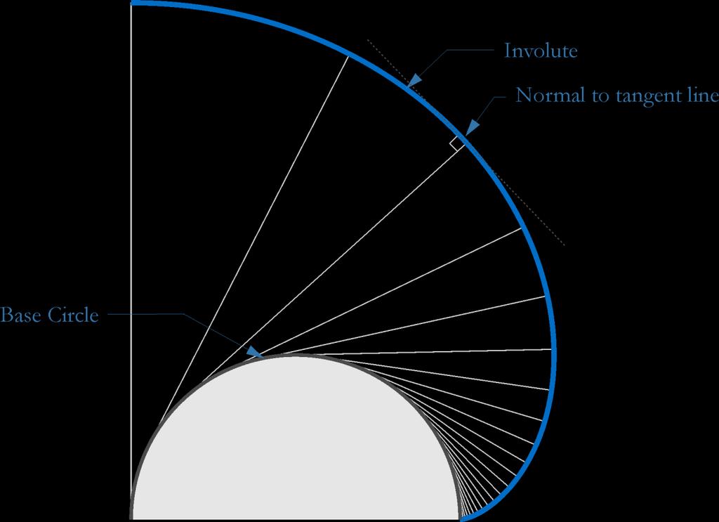 Figure 13: The involute of a circle can be generated by unwinding a string that is wrapped around the base circle. The involute of a circle is shown in Figure 13.