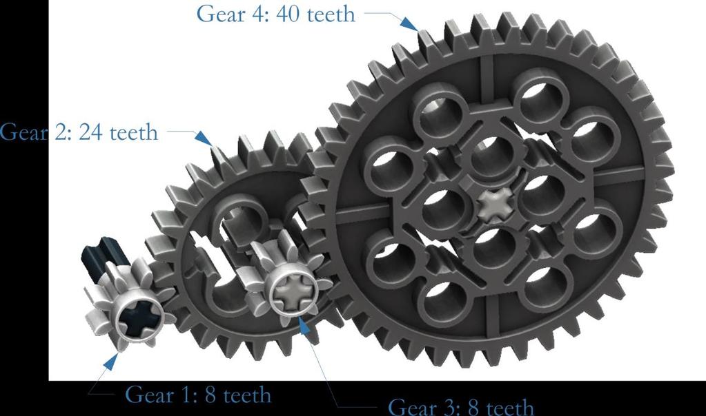 Since most gear trains are designed to reduce speed, the gear ratio will ordinarily be greater than one. For the example in Figure 34 the gear ratio is 24/8 = 3.