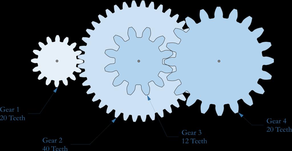 the pressure angle of the gears is 25. Problem 8.9 If gear 1 spins at 3600rpm clockwise, what is the velocity of gear 4? Problem 8.10 Find the smallest pair of gears that will accomplish a 3:1 reduction in speed with a 20 pressure angle.