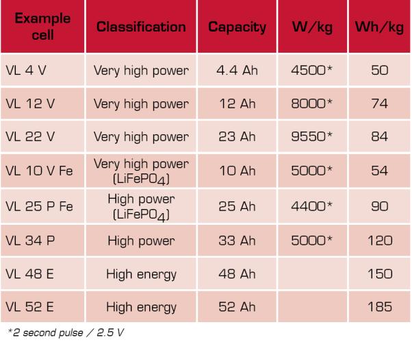 affects Energy Density, Power Density, Cost,