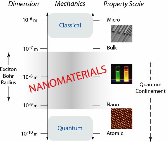 can have unique quantum confinement properties that are particle size dependent