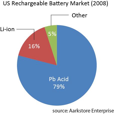 In the US, lead-acid battery technology continues to head rechargeable battery sales with a rechargeable battery market share of 79% in 2008.