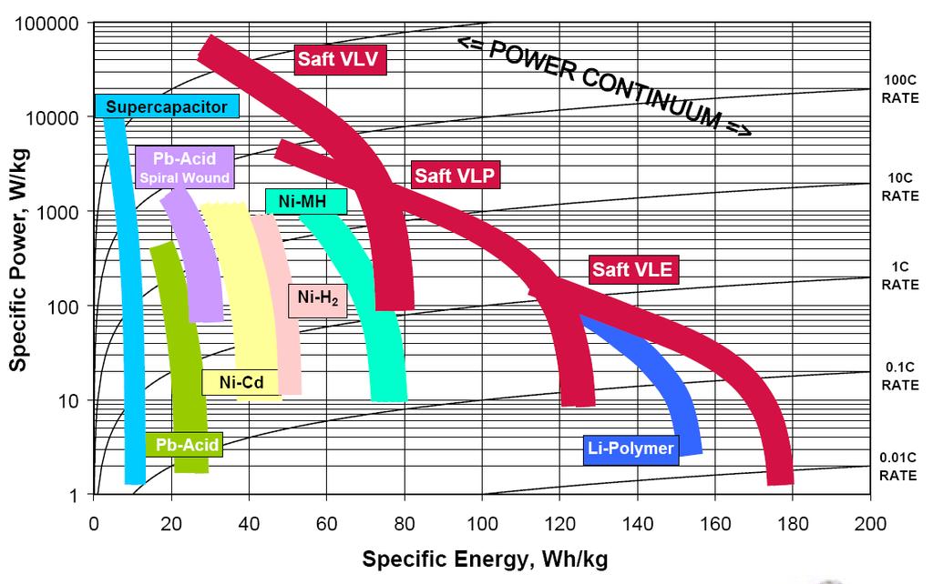 (spending) Power/Energy ratio relates to battery application Lithium ion batteries are generally optimized either
