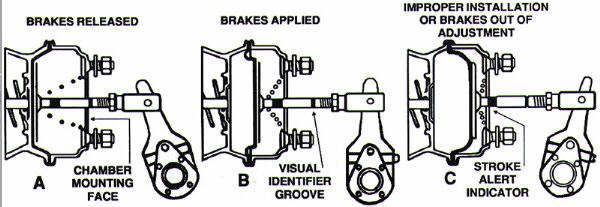 Some brake chamber push rods are marked to warn of an over-stroke condition. While the markings themselves vary, the marking system has two basic points.