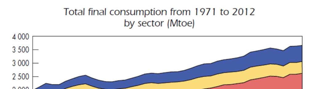 Global oil consumption by the transport