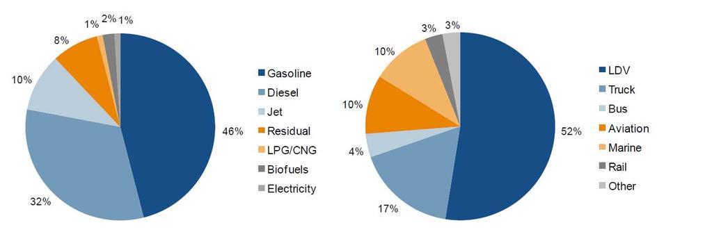 2010 transport energy by source and by mode (total