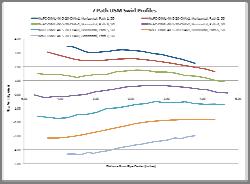 7 Path USM CFD Simulation, USM Flow Profiles No FC FC, CPA