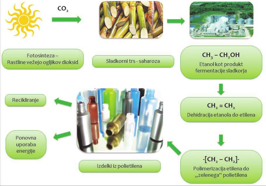 3.4 Bioosnovana plastika Do zdaj smo obravnavali le bioplastiko, ki kaže lastnosti biorazgradnje.