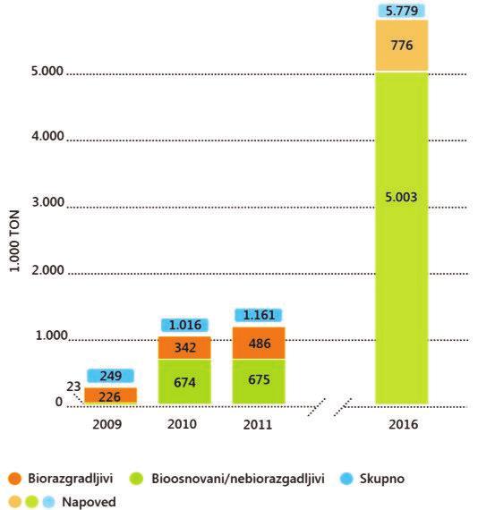 3.5 Zmogljivosti za proizvodnjo bioplastike Leta 2011 je bilo na svetu proizvedenih približno 1,161 milijonov ton bioplastike, kar je veliko manj kot je bilo proizvedene običajne plastike