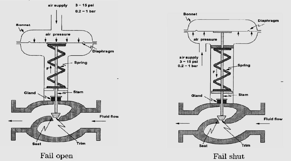 Basically a globe type of control valve consists of two parts